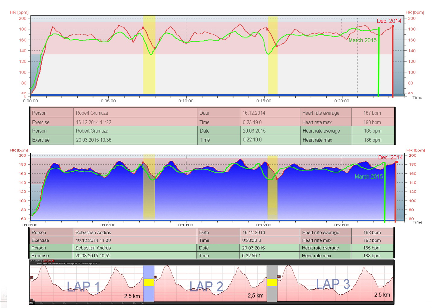 Polar diagram and route profile - boys - December 2014 – March 2015